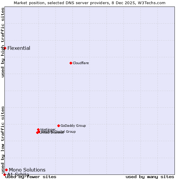 Market position of Mono Solutions vs. Flexential vs. A1 Srbija