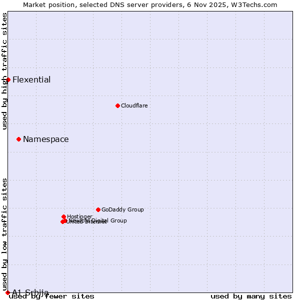 Market position of Namespace vs. Flexential vs. A1 Srbija