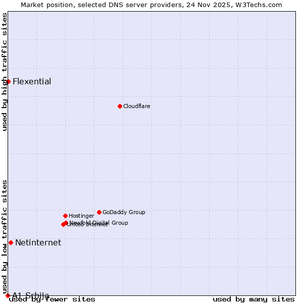Market position of Netinternet vs. Flexential vs. A1 Srbija
