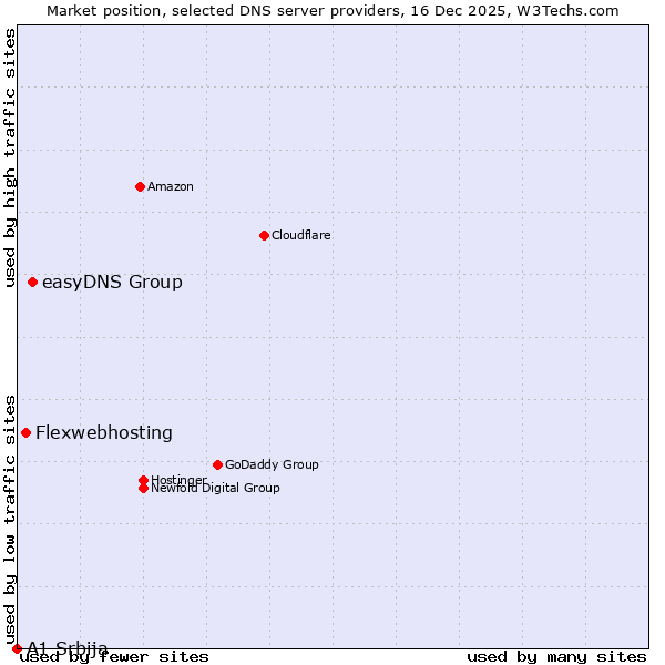 Market position of easyDNS Group vs. Flexwebhosting vs. A1 Srbija