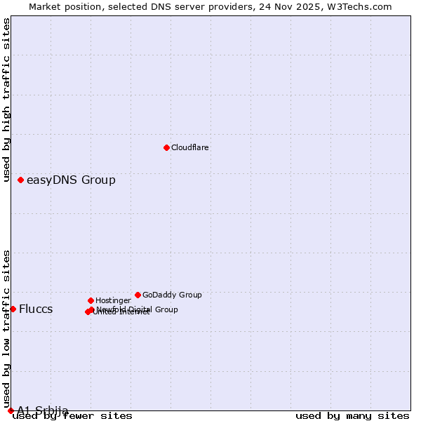 Market position of easyDNS Group vs. Fluccs vs. A1 Srbija