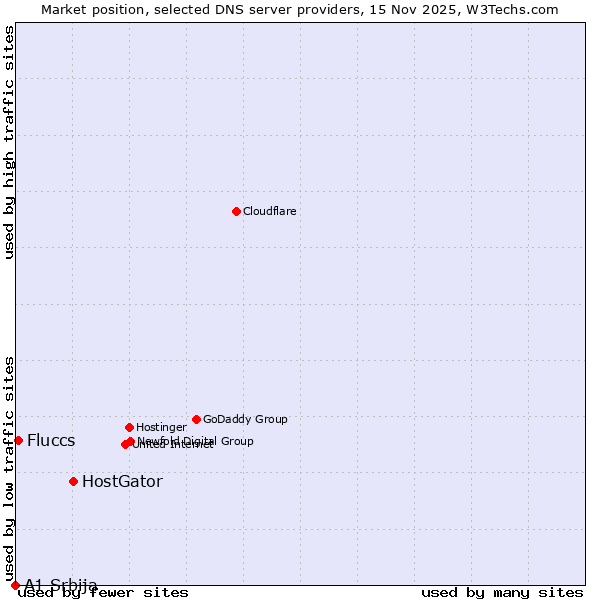 Market position of HostGator vs. Fluccs vs. A1 Srbija