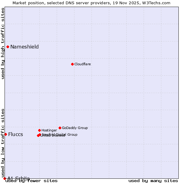 Market position of Nameshield vs. Fluccs vs. A1 Srbija