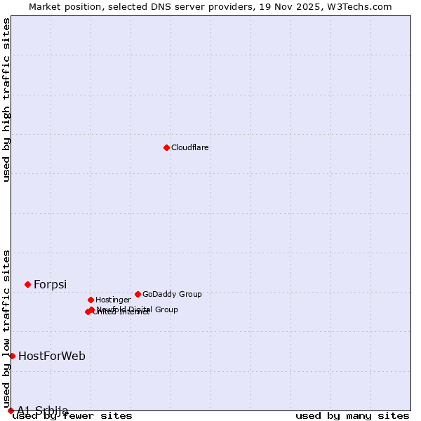 Market position of Forpsi vs. HostForWeb vs. A1 Srbija