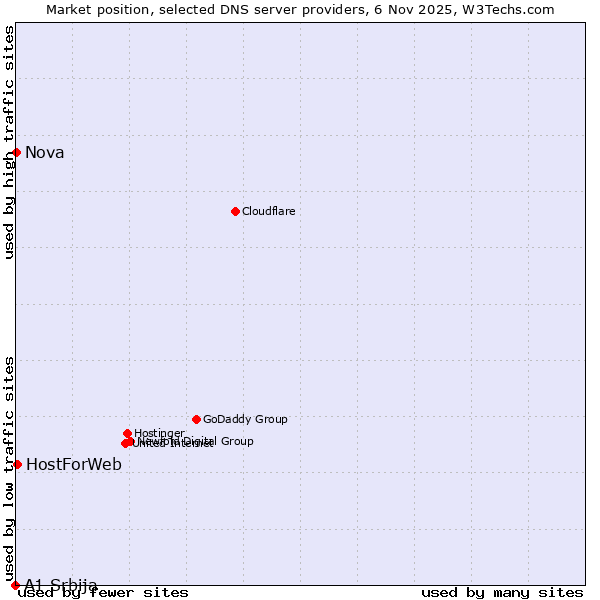 Market position of HostForWeb vs. Nova vs. A1 Srbija