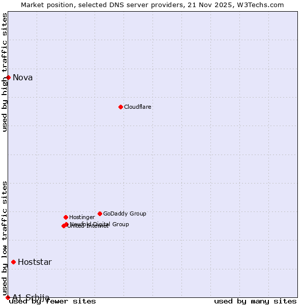 Market position of Hoststar vs. Nova vs. A1 Srbija