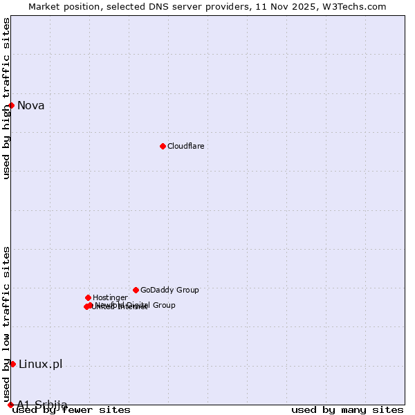 Market position of Linux.pl vs. Nova vs. A1 Srbija