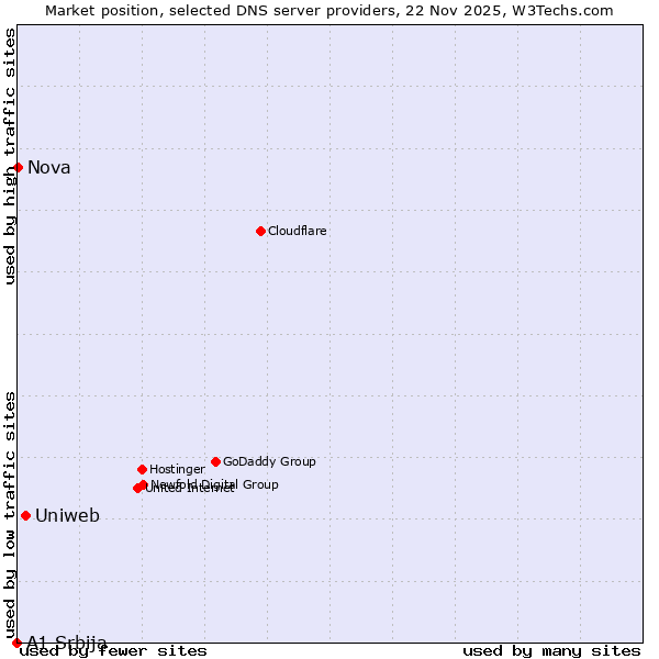 Market position of Uniweb vs. Nova vs. A1 Srbija