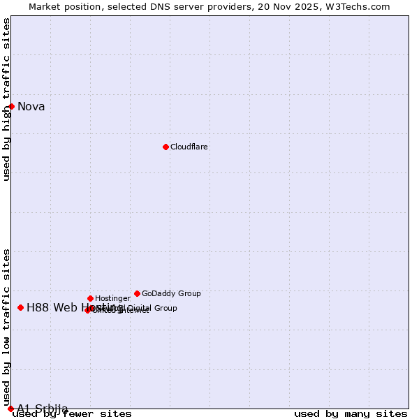 Market position of H88 Web Hosting vs. Nova vs. A1 Srbija