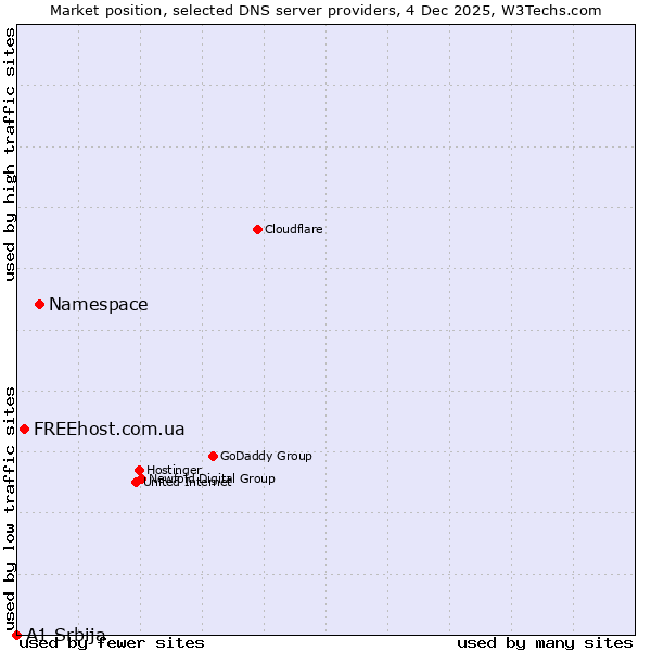 Market position of Namespace vs. FREEhost.com.ua vs. A1 Srbija