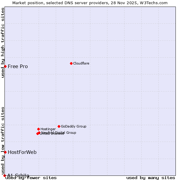 Market position of HostForWeb vs. Free Pro vs. A1 Srbija