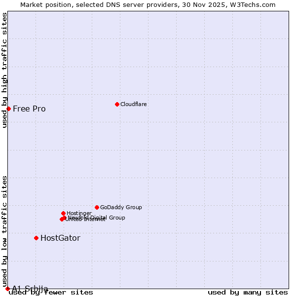 Market position of HostGator vs. Free Pro vs. A1 Srbija