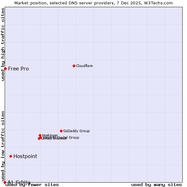Market position of Hostpoint vs. Free Pro vs. A1 Srbija
