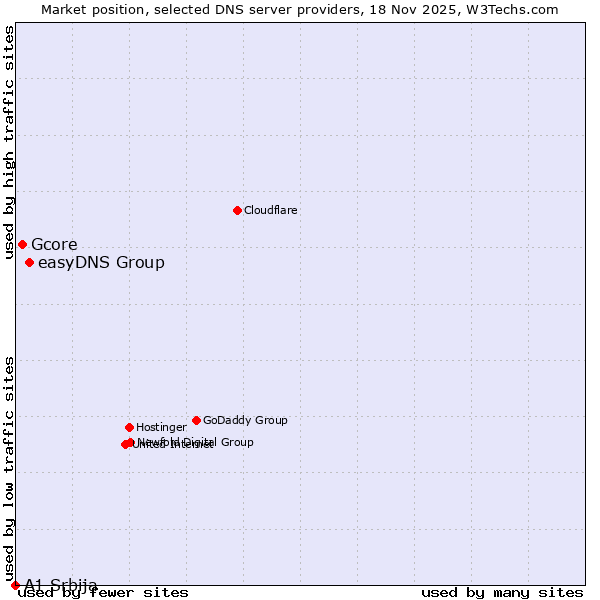 Market position of easyDNS Group vs. Gcore vs. A1 Srbija