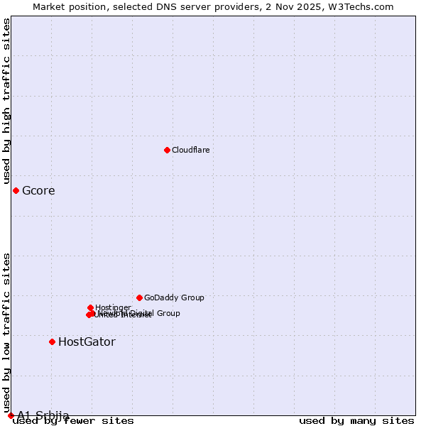 Market position of HostGator vs. Gcore vs. A1 Srbija