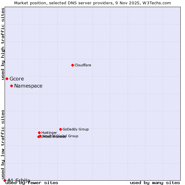 Market position of Namespace vs. Gcore vs. A1 Srbija