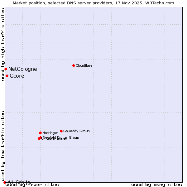 Market position of Gcore vs. NetCologne vs. A1 Srbija