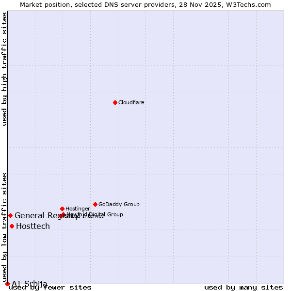 Market position of Hosttech vs. General Registry vs. A1 Srbija