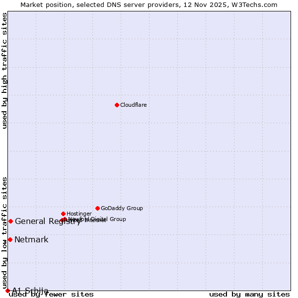 Market position of General Registry vs. Netmark vs. A1 Srbija