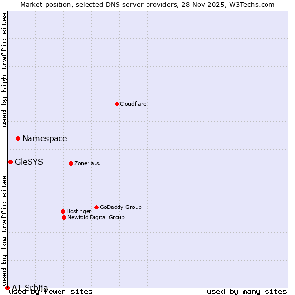 Market position of Namespace vs. GleSYS vs. A1 Srbija