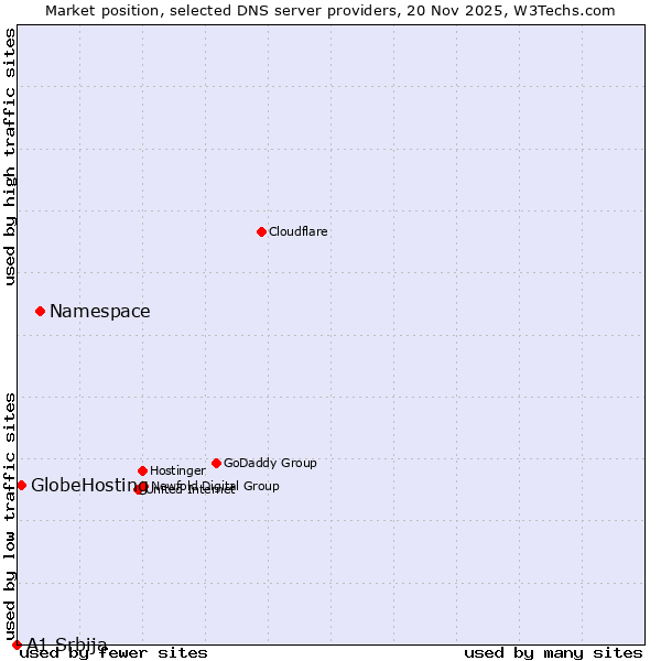 Market position of Namespace vs. GlobeHosting vs. A1 Srbija