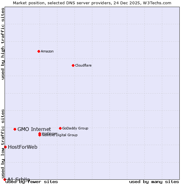 Market position of GMO Internet vs. HostForWeb vs. A1 Srbija
