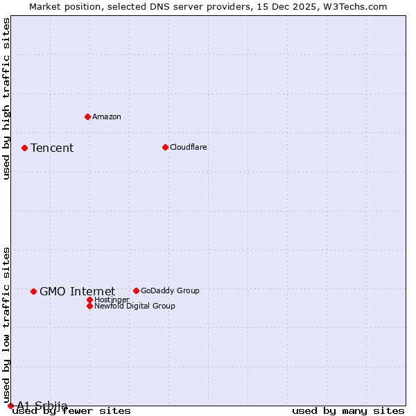 Market position of GMO Internet vs. Tencent vs. A1 Srbija
