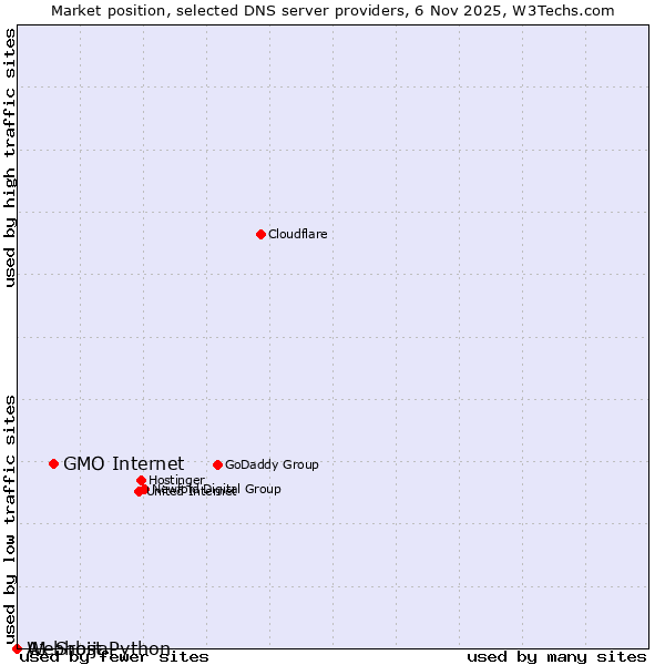 Market position of GMO Internet vs. A1 Srbija vs. Webhost Python