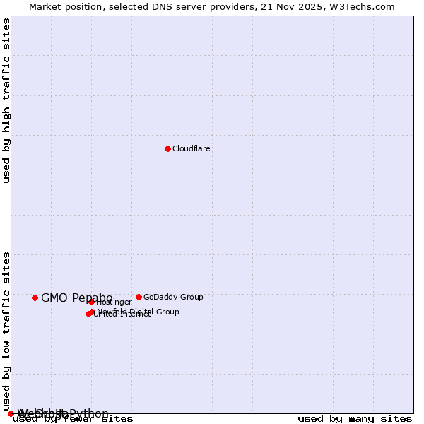 Market position of GMO Pepabo vs. A1 Srbija vs. Webhost Python
