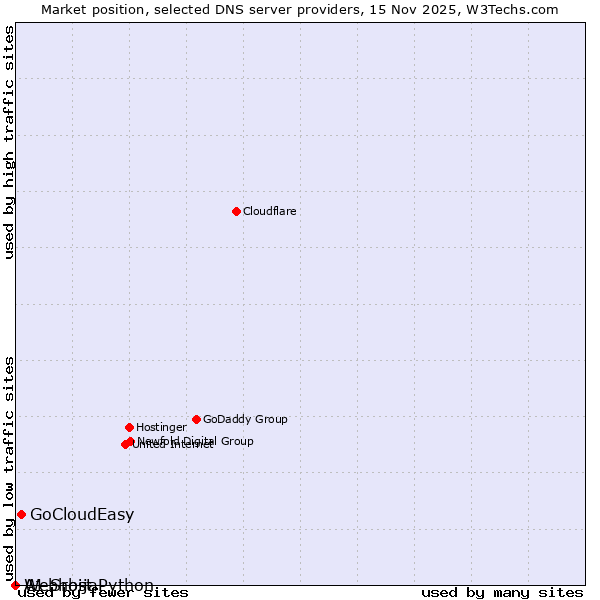 Market position of GoCloudEasy vs. A1 Srbija vs. Webhost Python