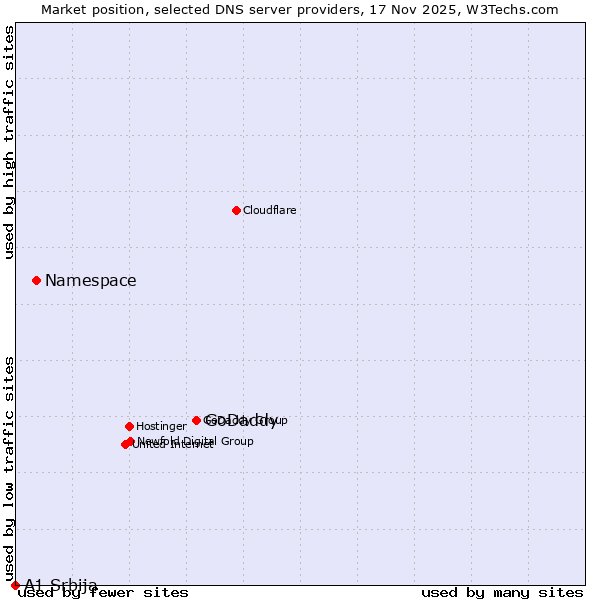 Market position of GoDaddy vs. Namespace vs. A1 Srbija