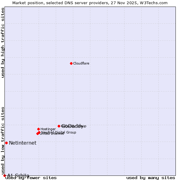 Market position of GoDaddy vs. Netinternet vs. A1 Srbija
