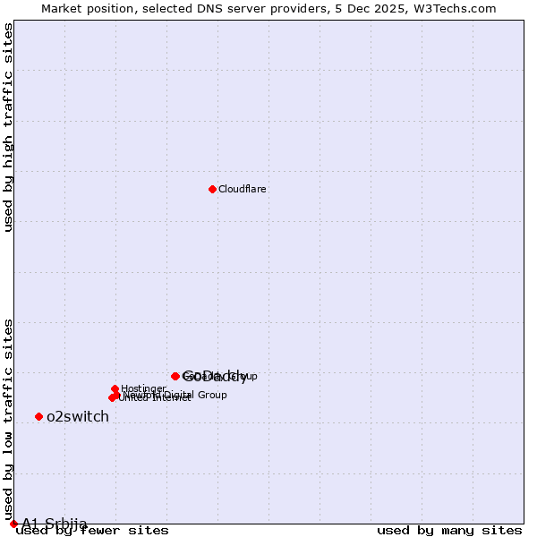 Market position of GoDaddy vs. o2switch vs. A1 Srbija