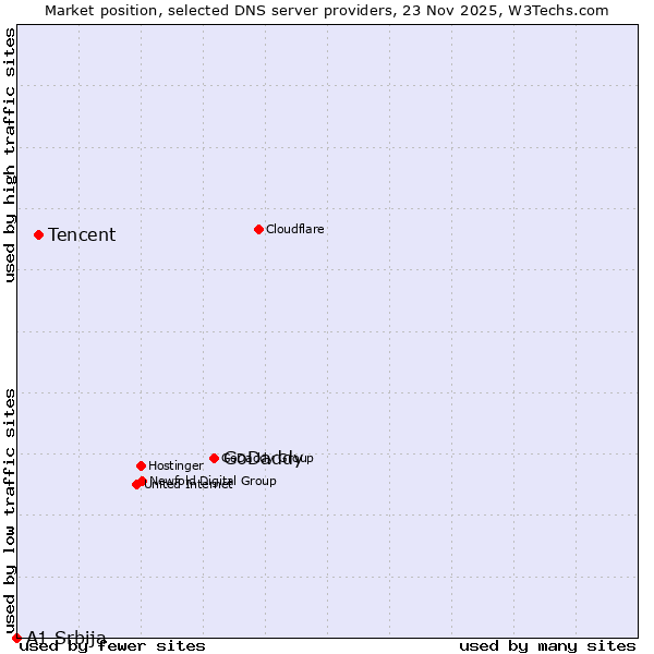 Market position of GoDaddy vs. Tencent vs. A1 Srbija