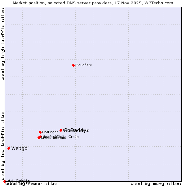 Market position of GoDaddy vs. webgo vs. A1 Srbija