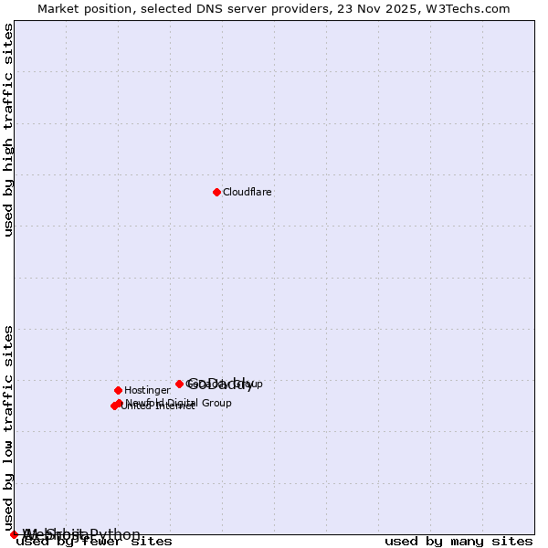 Market position of GoDaddy vs. A1 Srbija vs. Webhost Python