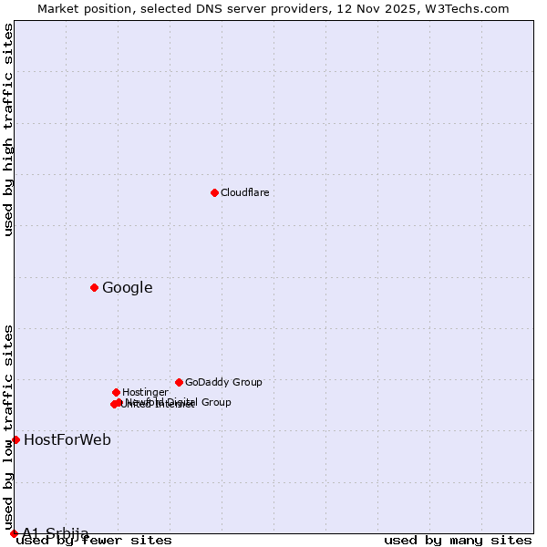 Market position of Google vs. HostForWeb vs. A1 Srbija