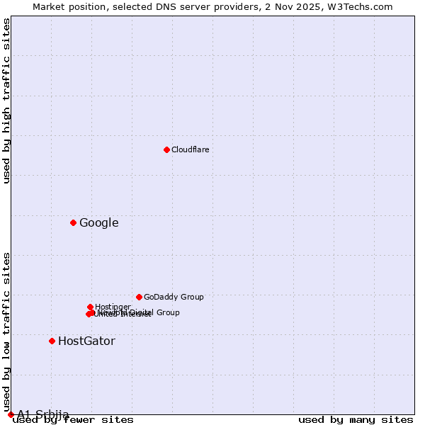 Market position of Google vs. HostGator vs. A1 Srbija