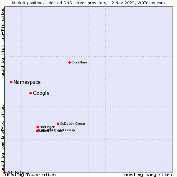 Market position of Google vs. Namespace vs. A1 Srbija