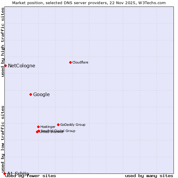 Market position of Google vs. NetCologne vs. A1 Srbija