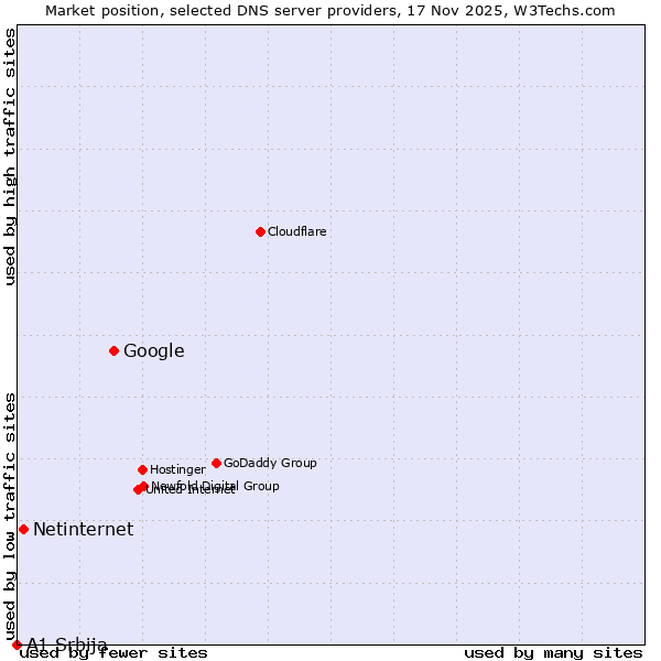 Market position of Google vs. Netinternet vs. A1 Srbija