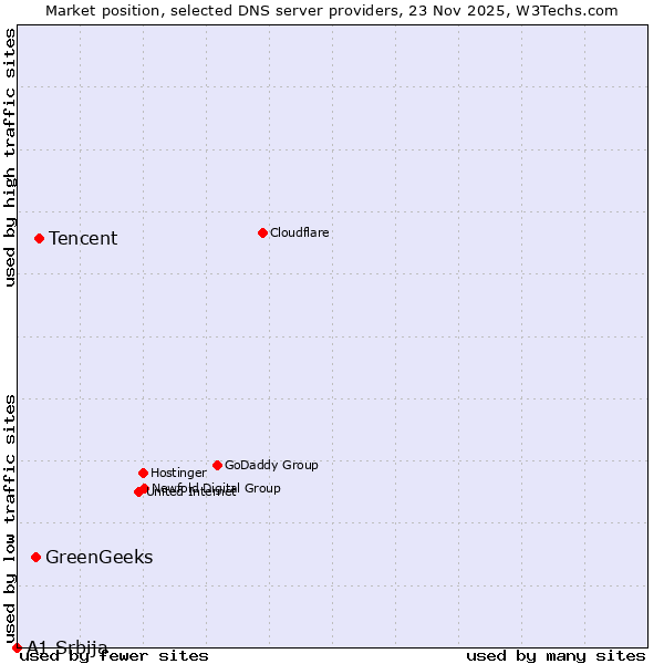 Market position of Tencent vs. GreenGeeks vs. A1 Srbija