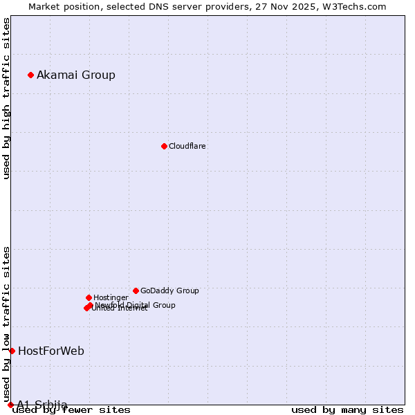 Market position of Akamai Group vs. HostForWeb vs. A1 Srbija