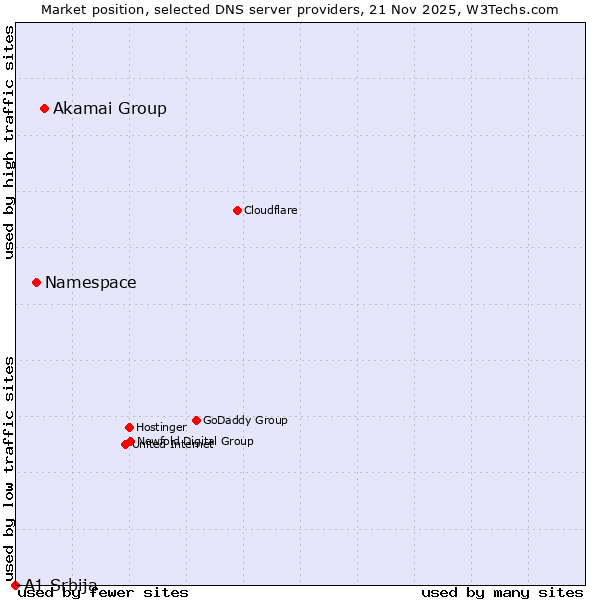 Market position of Akamai Group vs. Namespace vs. A1 Srbija