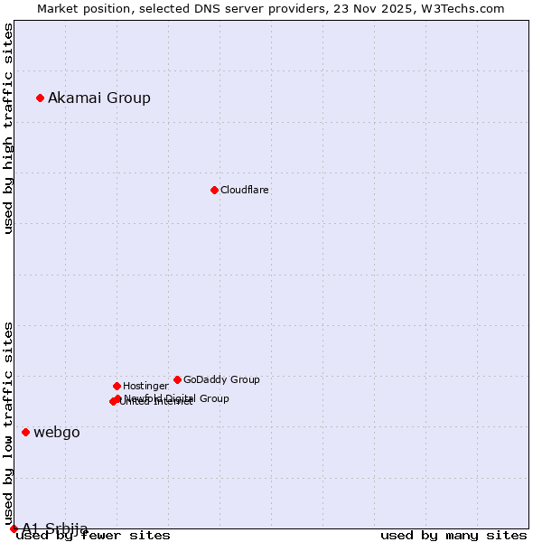 Market position of Akamai Group vs. webgo vs. A1 Srbija