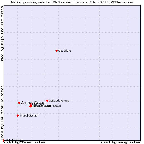 Market position of Aruba Group vs. HostGator vs. A1 Srbija