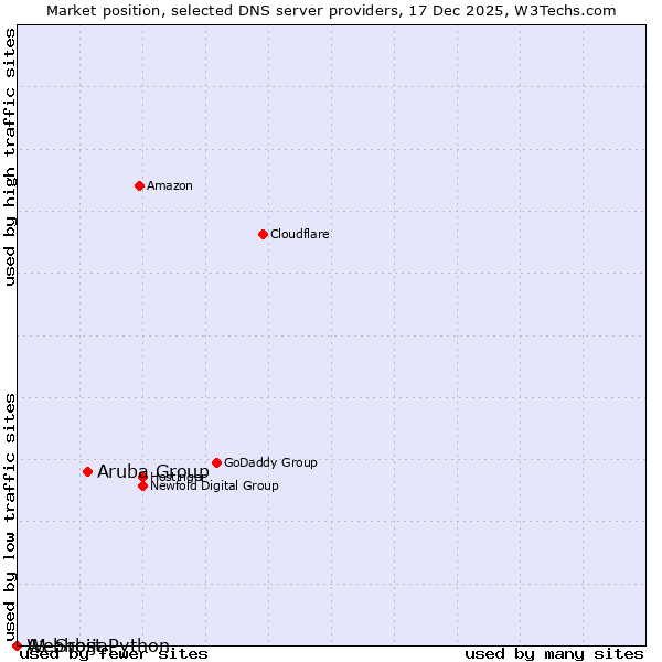 Market position of Aruba Group vs. A1 Srbija vs. Webhost Python