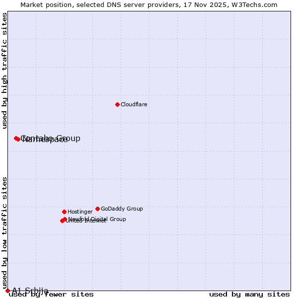 Market position of Namespace vs. Contabo Group vs. A1 Srbija