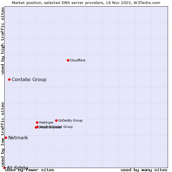 Market position of Contabo Group vs. Netmark vs. A1 Srbija