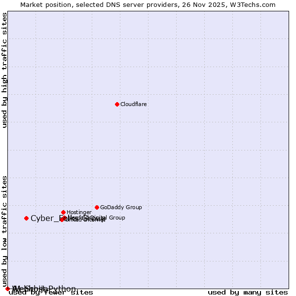 Market position of Cyber_Folks Group vs. A1 Srbija vs. Webhost Python